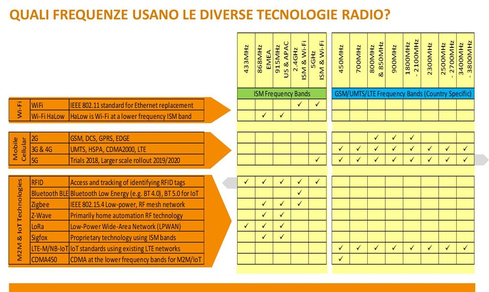 Ogni tecnologia radio ha le sue frequenze d'uso